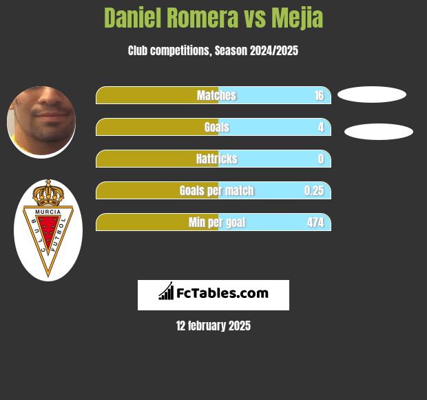 Daniel Romera vs Mejia h2h player stats