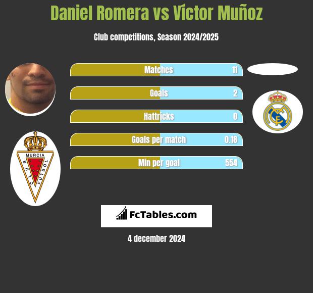 Daniel Romera vs Víctor Muñoz h2h player stats