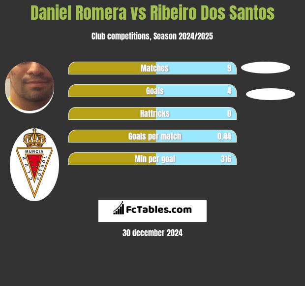 Daniel Romera vs Ribeiro Dos Santos h2h player stats