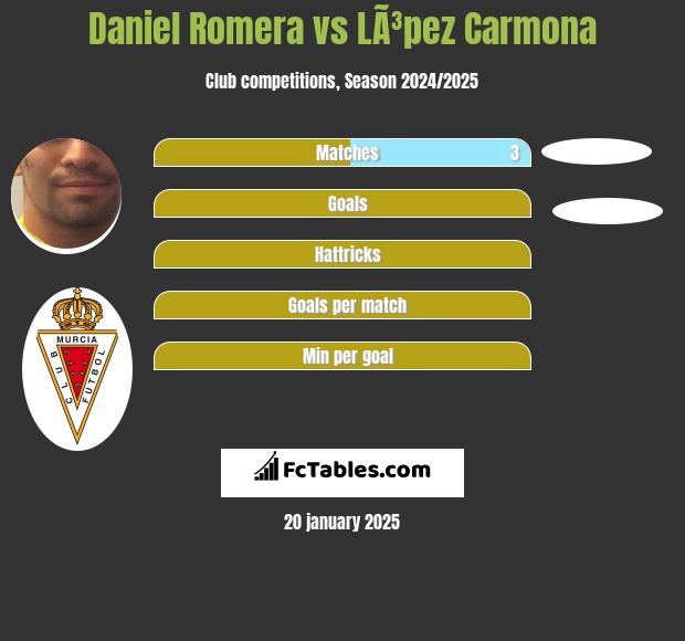 Daniel Romera vs LÃ³pez Carmona h2h player stats