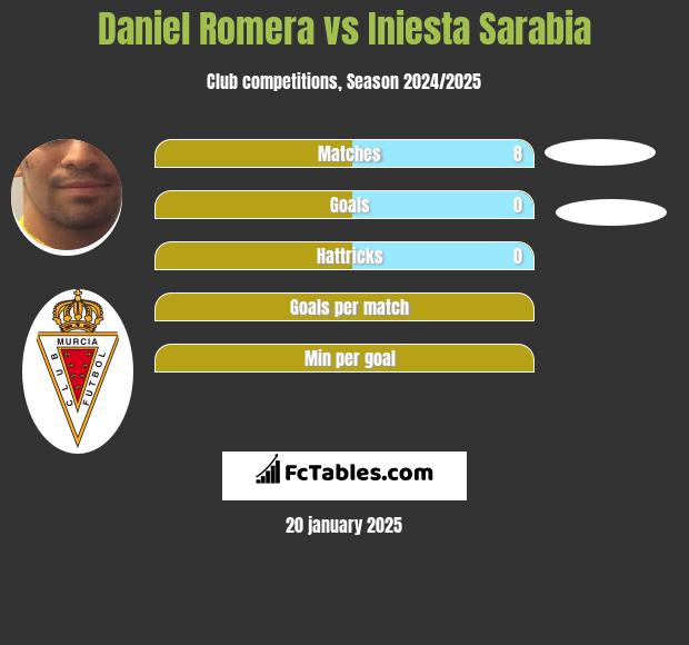 Daniel Romera vs Iniesta Sarabia h2h player stats