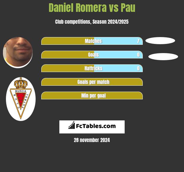 Daniel Romera vs Pau h2h player stats