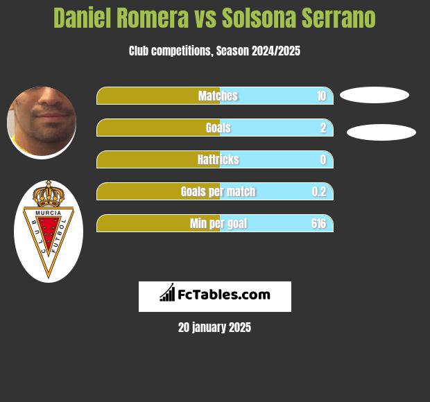 Daniel Romera vs Solsona Serrano h2h player stats