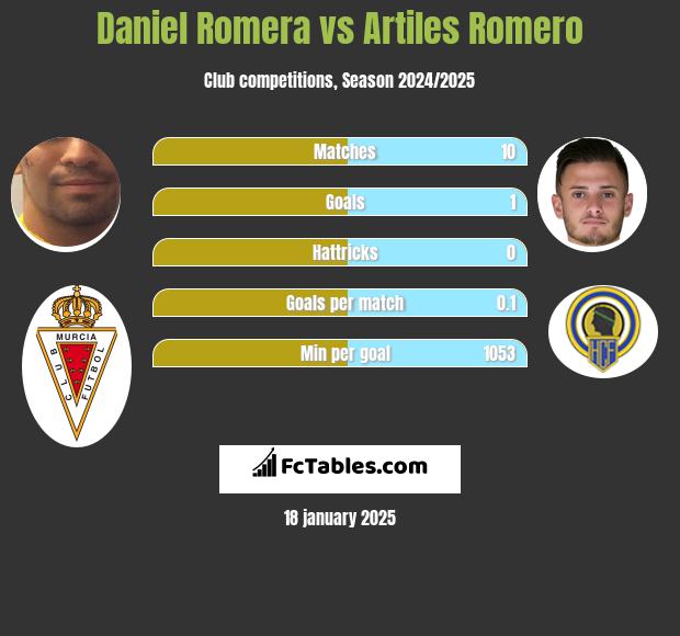 Daniel Romera vs Artiles Romero h2h player stats