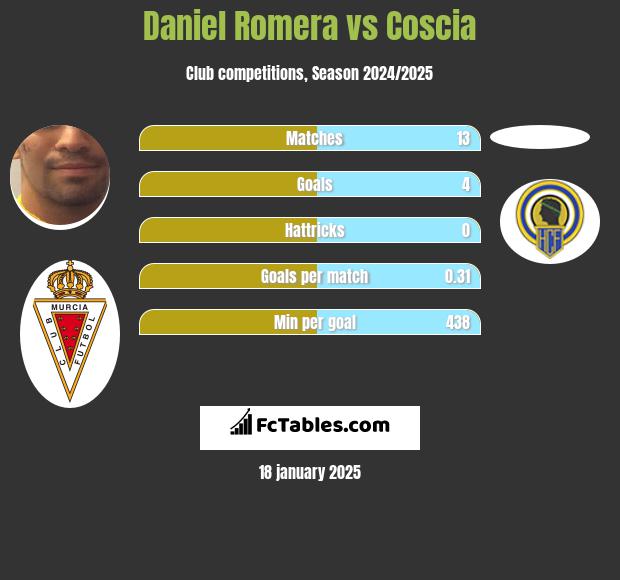 Daniel Romera vs Coscia h2h player stats