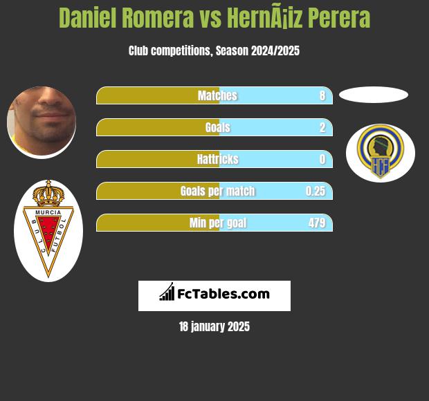 Daniel Romera vs HernÃ¡iz Perera h2h player stats