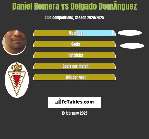 Daniel Romera vs Delgado DomÃ­nguez h2h player stats