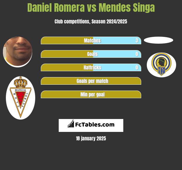 Daniel Romera vs Mendes Singa h2h player stats