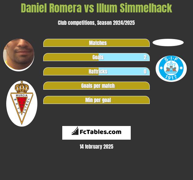 Daniel Romera vs Illum Simmelhack h2h player stats