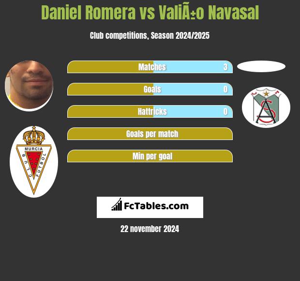 Daniel Romera vs ValiÃ±o Navasal h2h player stats