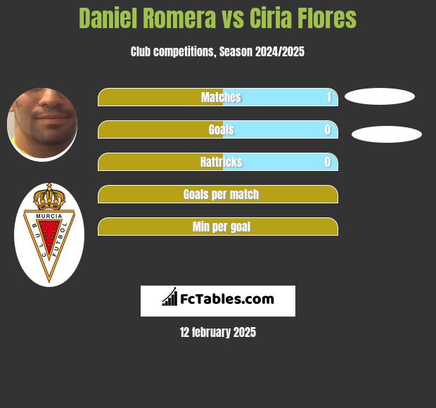 Daniel Romera vs Ciria Flores h2h player stats