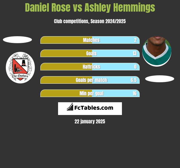 Daniel Rose vs Ashley Hemmings h2h player stats