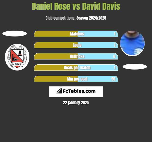 Daniel Rose vs David Davis h2h player stats