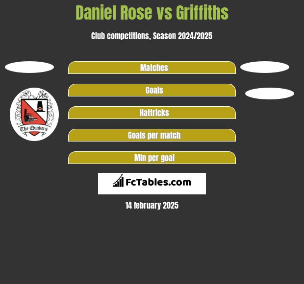 Daniel Rose vs Griffiths h2h player stats