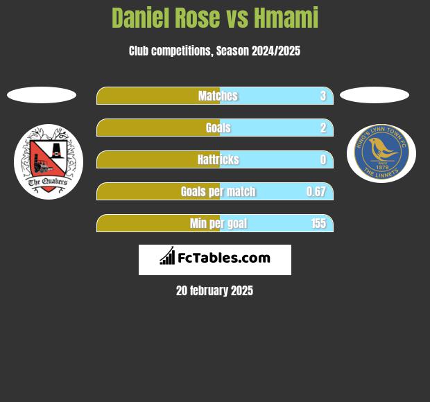 Daniel Rose vs Hmami h2h player stats