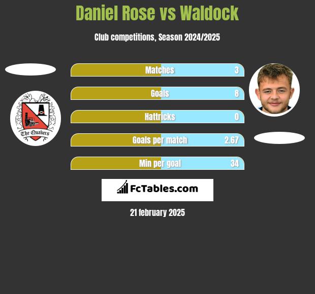 Daniel Rose vs Waldock h2h player stats