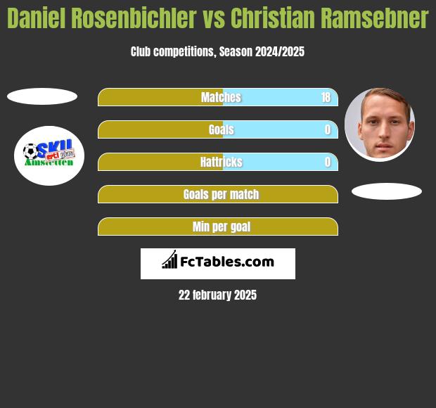 Daniel Rosenbichler vs Christian Ramsebner h2h player stats