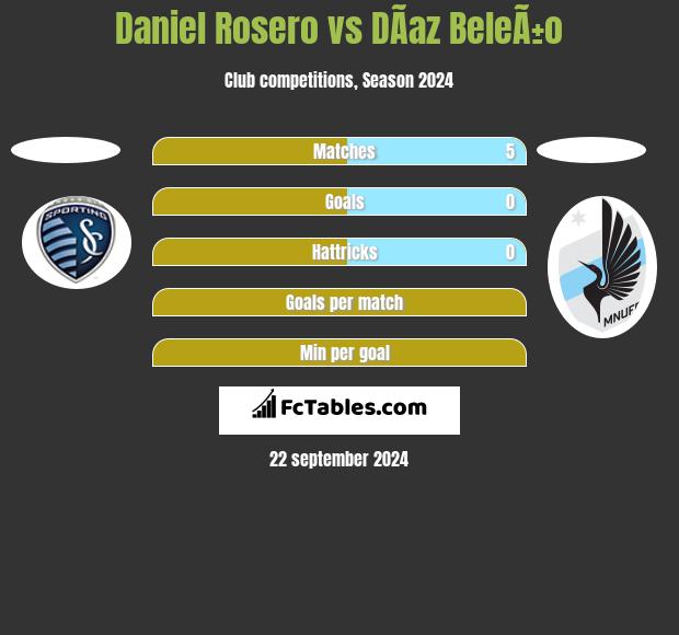 Daniel Rosero vs DÃ­az BeleÃ±o h2h player stats