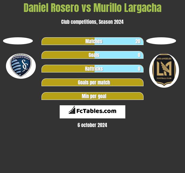 Daniel Rosero vs Murillo Largacha h2h player stats