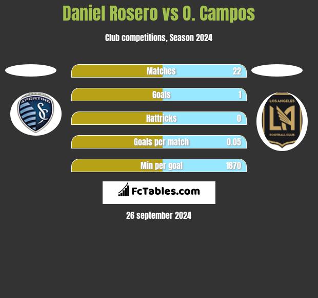 Daniel Rosero vs O. Campos h2h player stats