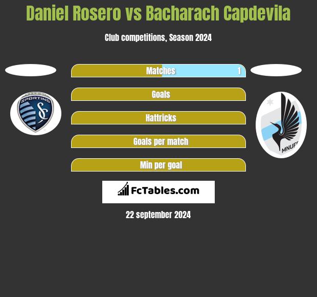 Daniel Rosero vs Bacharach Capdevila h2h player stats