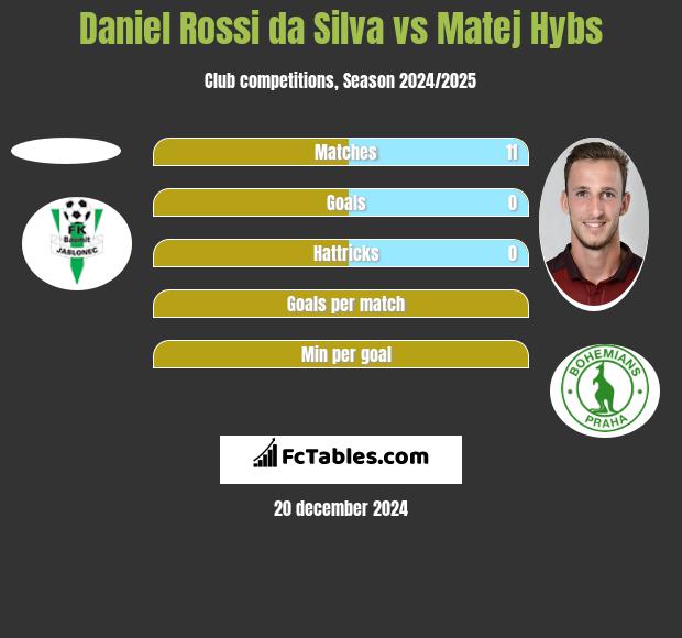 Daniel Rossi da Silva vs Matej Hybs h2h player stats