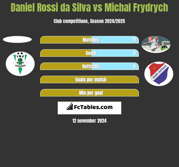 Daniel Rossi da Silva vs Michal Frydrych h2h player stats