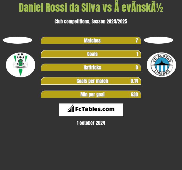 Daniel Rossi da Silva vs Å evÃ­nskÃ½ h2h player stats