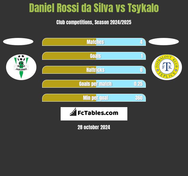 Daniel Rossi da Silva vs Tsykalo h2h player stats