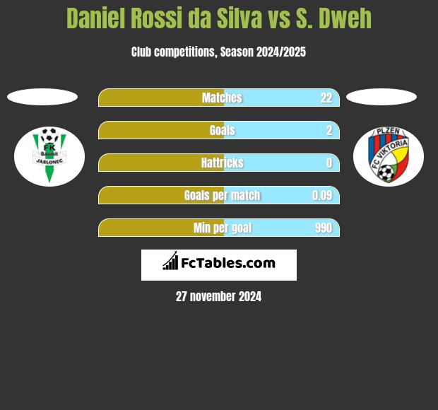 Daniel Rossi da Silva vs S. Dweh h2h player stats