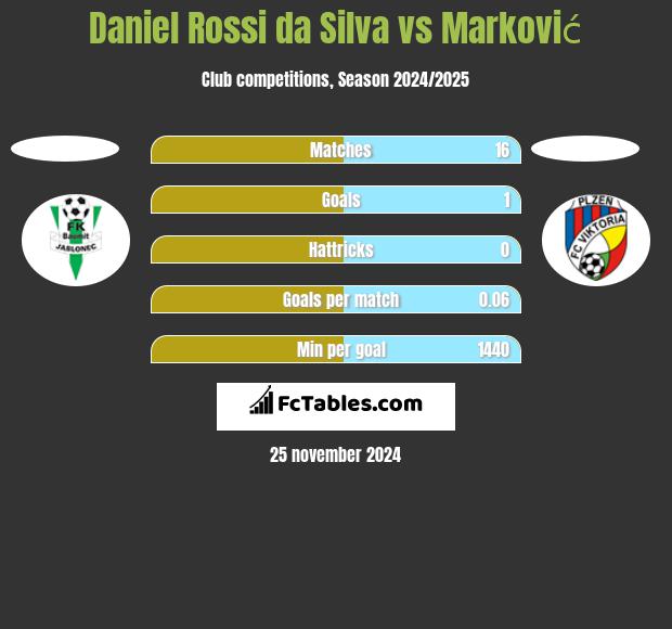 Daniel Rossi da Silva vs Marković h2h player stats