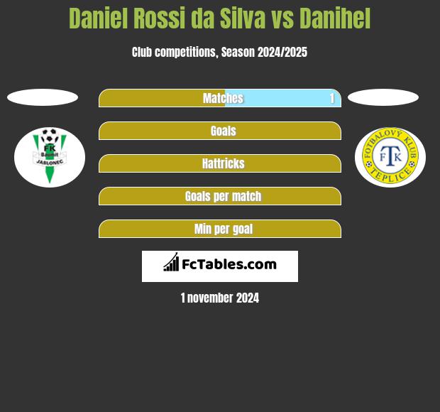 Daniel Rossi da Silva vs Danihel h2h player stats