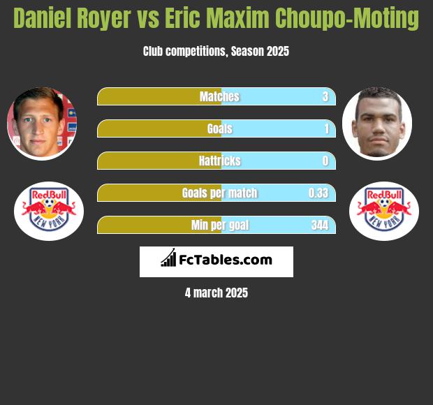 Daniel Royer vs Eric Maxim Choupo-Moting h2h player stats