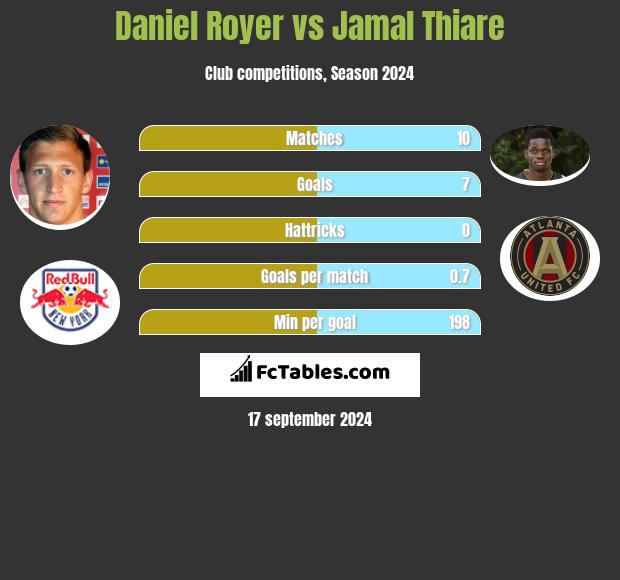 Daniel Royer vs Jamal Thiare h2h player stats