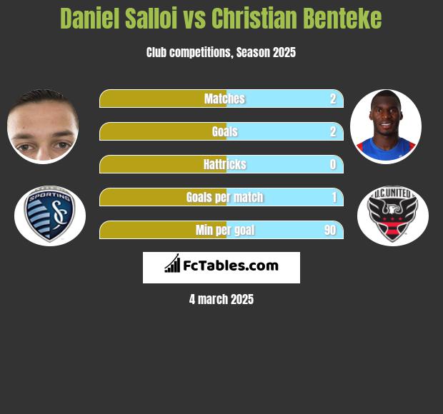 Daniel Salloi vs Christian Benteke h2h player stats