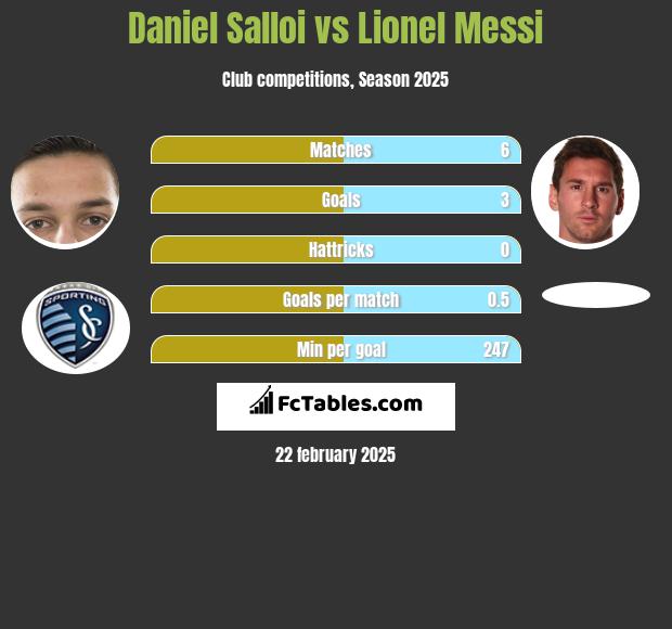 Daniel Salloi vs Lionel Messi h2h player stats