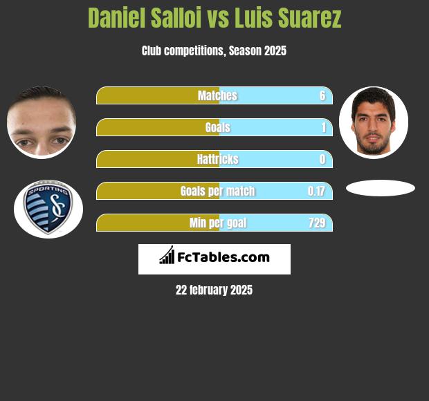 Daniel Salloi vs Luis Suarez h2h player stats