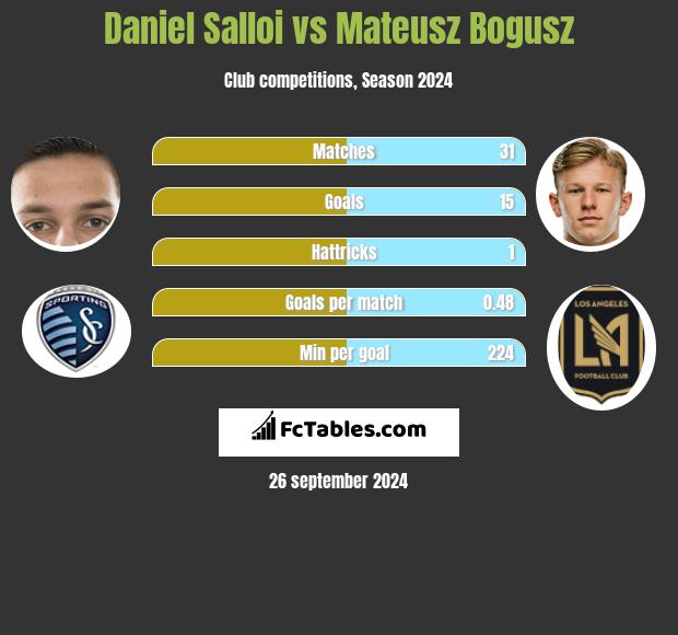 Daniel Salloi vs Mateusz Bogusz h2h player stats