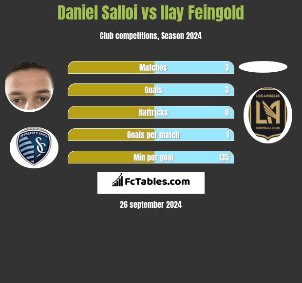 Daniel Salloi vs Ilay Feingold h2h player stats