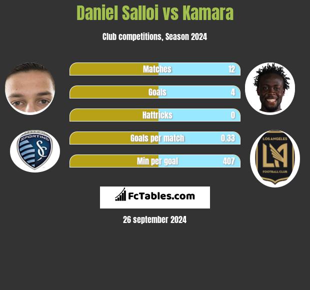 Daniel Salloi vs Kamara h2h player stats