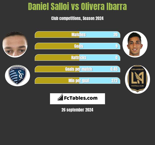 Daniel Salloi vs Olivera Ibarra h2h player stats