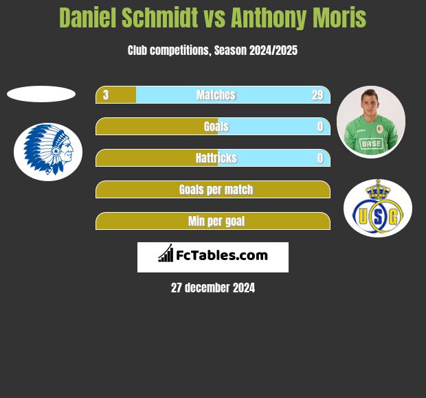 Daniel Schmidt vs Anthony Moris h2h player stats