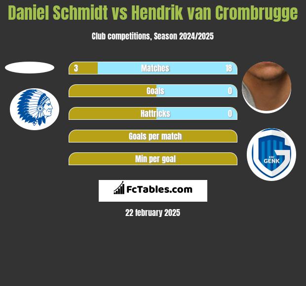 Daniel Schmidt vs Hendrik van Crombrugge h2h player stats