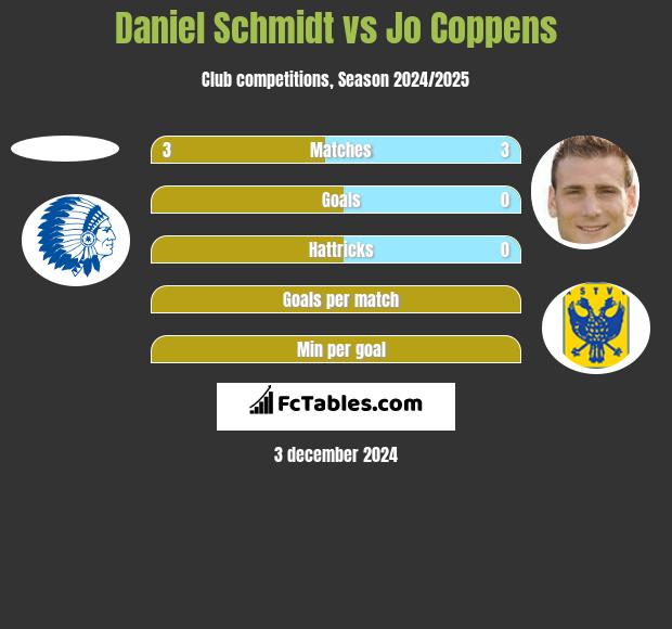 Daniel Schmidt vs Jo Coppens h2h player stats