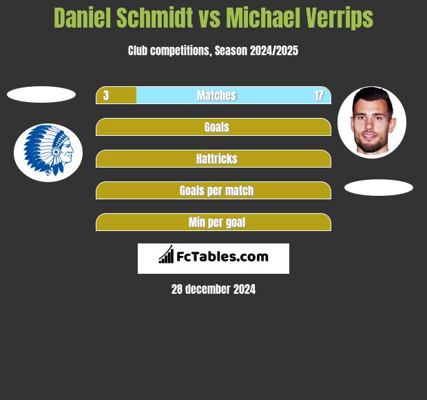 Daniel Schmidt vs Michael Verrips h2h player stats