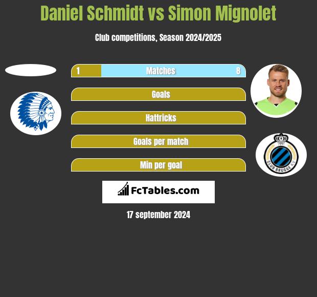 Daniel Schmidt vs Simon Mignolet h2h player stats