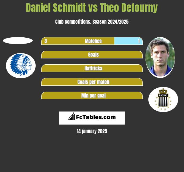 Daniel Schmidt vs Theo Defourny h2h player stats