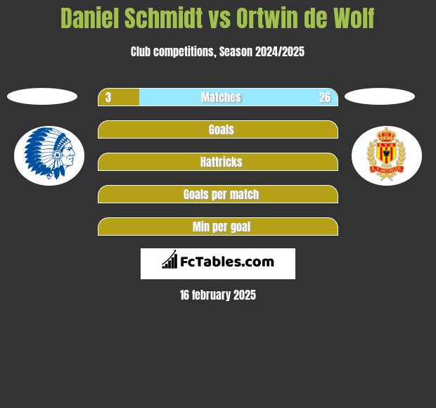 Daniel Schmidt vs Ortwin de Wolf h2h player stats