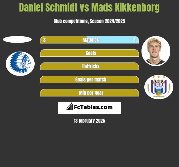 Daniel Schmidt vs Mads Kikkenborg h2h player stats