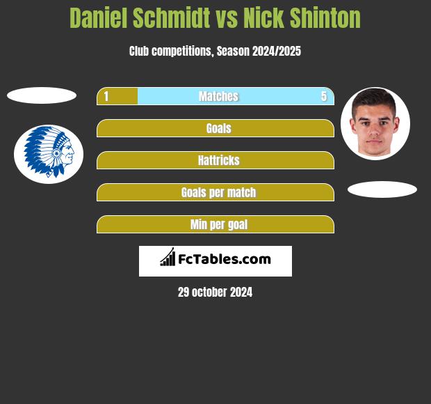 Daniel Schmidt vs Nick Shinton h2h player stats